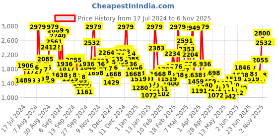 myntra.com StyleCast Infant Boys White Pure Cotton Bodysuit stylecast Price History Graph from 17 Jul 2024 to 3 Nov 2025