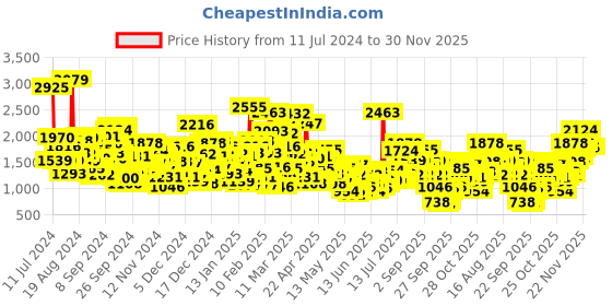 myntra.com StyleCast Infant Boys Yellow & Khaki-Coloured Checked Cotton Rompers stylecast Price History Graph from 11 Jul 2024 to 30 Nov 2025