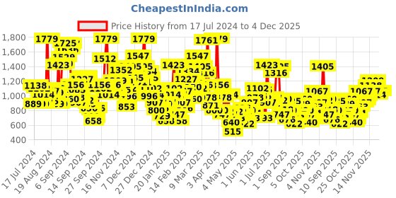 myntra.com StyleCast Infant Boys Yellow Conversational Printed Cotton Rompers stylecast Price History Graph from 17 Jul 2024 to 3 Dec 2025