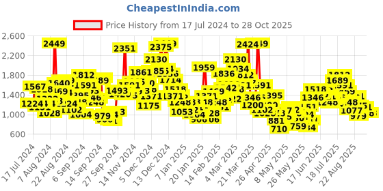 myntra.com StyleCast Infant Boys Yellow Printed Cotton Rompers stylecast Price History Graph from 17 Jul 2024 to 28 Oct 2025