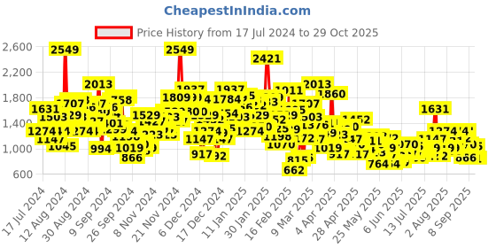 myntra.com StyleCast Infant Boys Yellow Printed Cotton Rompers stylecast Price History Graph from 17 Jul 2024 to 29 Oct 2025