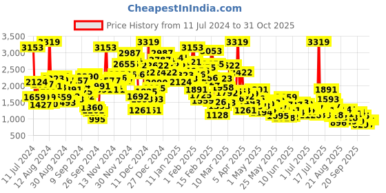 myntra.com StyleCast Infant Girls Beige Printed Cotton Rompers stylecast Price History Graph from 11 Jul 2024 to 31 Oct 2025