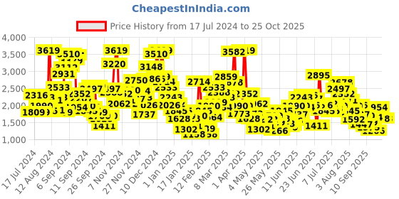 myntra.com StyleCast Infant Girls Beige Self Design Cotton Rompers With Cap stylecast Price History Graph from 17 Jul 2024 to 24 Oct 2025
