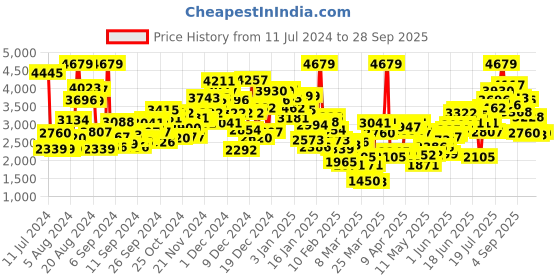 myntra.com StyleCast Infant Girls Black Hooded Rompers stylecast Price History Graph from 11 Jul 2024 to 28 Sep 2025