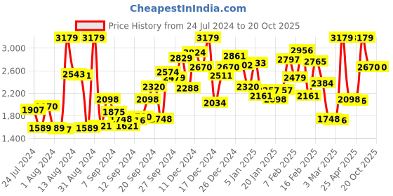 myntra.com StyleCast Infant Girls Blue Printed Dungaree With Top stylecast Price History Graph from 24 Jul 2024 to 18 Oct 2025