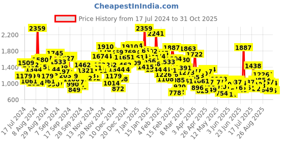 myntra.com StyleCast Infant Girls Conversational Printed Pure Cotton Rompers stylecast Price History Graph from 17 Jul 2024 to 30 Oct 2025