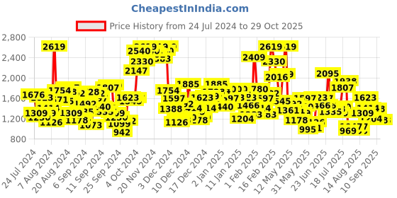 myntra.com StyleCast Infant Girls Cotton Rompers With Bow Band stylecast Price History Graph from 24 Jul 2024 to 29 Oct 2025