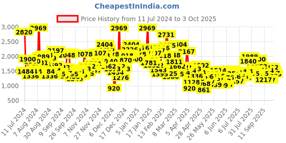 myntra.com StyleCast Infant Girls Embroidered Layered Cotton Rompers stylecast Price History Graph from 11 Jul 2024 to 3 Oct 2025