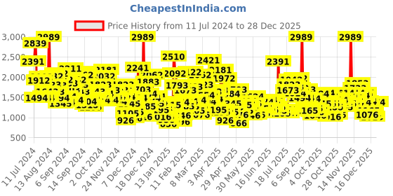 myntra.com StyleCast Infant Girls Fit & Flare Dress stylecast Price History Graph from 11 Jul 2024 to 27 Dec 2025