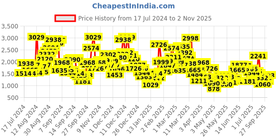 myntra.com StyleCast Infant Girls Floral Printed Short Sleeves Cotton Bodysuit stylecast Price History Graph from 17 Jul 2024 to 2 Nov 2025