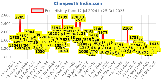 myntra.com StyleCast Infant Girls Graphic Printed Layered Cotton Rompers stylecast Price History Graph from 17 Jul 2024 to 25 Oct 2025