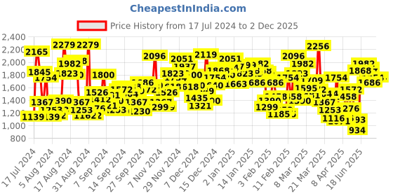 myntra.com StyleCast Infant Girls Orange & White Pure Cotton  Top With Shorts stylecast Price History Graph from 17 Jul 2024 to 1 Dec 2025