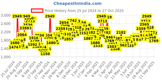 myntra.com StyleCast Infant Girls Orange-Coloured Tie & Dye Hooded Romper stylecast Price History Graph from 25 Jul 2024 to 26 Oct 2025