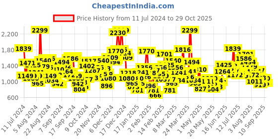 myntra.com StyleCast Infant Girls Pink Cotton Rompers stylecast Price History Graph from 11 Jul 2024 to 29 Oct 2025