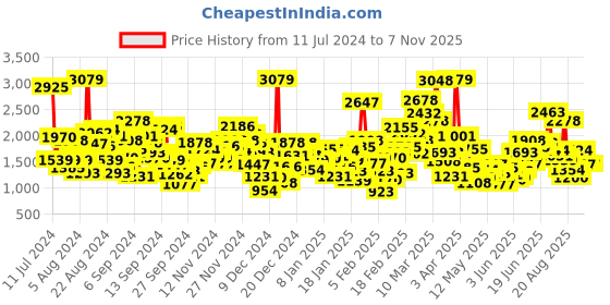 myntra.com StyleCast Infant Girls Pink Cotton Schiffli Bodysuit stylecast Price History Graph from 11 Jul 2024 to 3 Nov 2025