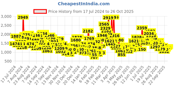 myntra.com StyleCast Infant Girls Pink Emboidered Cotton Rompers stylecast Price History Graph from 17 Jul 2024 to 26 Oct 2025