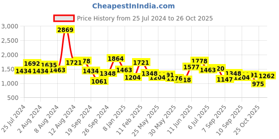myntra.com StyleCast Infant Girls Pink Printed Bodysuit stylecast Price History Graph from 25 Jul 2024 to 25 Oct 2025