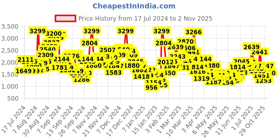 myntra.com StyleCast Infant Girls Pink Printed Cotton Bodysuit stylecast Price History Graph from 17 Jul 2024 to 2 Nov 2025