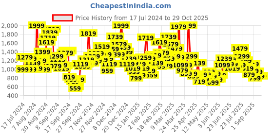 myntra.com StyleCast Infant Girls Pink Printed Cotton Romper stylecast Price History Graph from 17 Jul 2024 to 28 Oct 2025