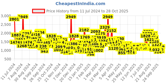 myntra.com StyleCast Infant Girls Pink Printed Cotton Rompers stylecast Price History Graph from 11 Jul 2024 to 28 Oct 2025