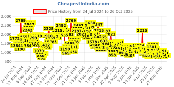 myntra.com StyleCast Infant Girls Pink Printed Cotton Rompers stylecast Price History Graph from 24 Jul 2024 to 26 Oct 2025