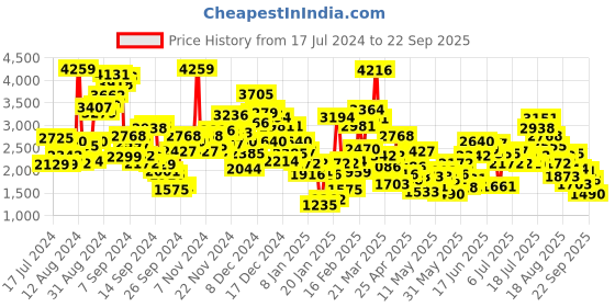 myntra.com StyleCast Infant Girls Pink Striped Cotton Romper With Cap stylecast Price History Graph from 17 Jul 2024 to 22 Sep 2025