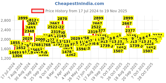 myntra.com StyleCast Infant Girls Printed Basic Jumpsuit stylecast Price History Graph from 17 Jul 2024 to 19 Nov 2025