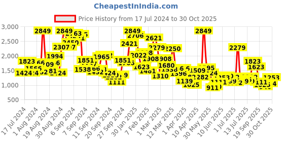 myntra.com StyleCast Infant Girls Printed Bodysuit stylecast Price History Graph from 17 Jul 2024 to 30 Oct 2025