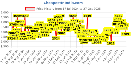 myntra.com StyleCast Infant Girls Printed Hooded Rompers stylecast Price History Graph from 17 Jul 2024 to 27 Oct 2025