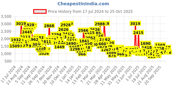 myntra.com StyleCast Infant Girls Pure Cotton Romper Dress stylecast Price History Graph from 17 Jul 2024 to 24 Oct 2025