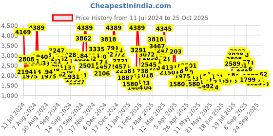 myntra.com StyleCast Infant Girls Red Cotton Rompers stylecast Price History Graph from 11 Jul 2024 to 25 Oct 2025
