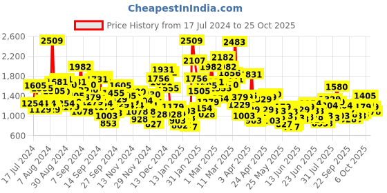 myntra.com StyleCast Infant Girls Round Neck Cotton Body Suit stylecast Price History Graph from 17 Jul 2024 to 25 Oct 2025