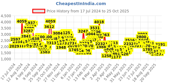 myntra.com StyleCast Infant Girls White Cotton Rompers With Bonnet stylecast Price History Graph from 17 Jul 2024 to 25 Oct 2025