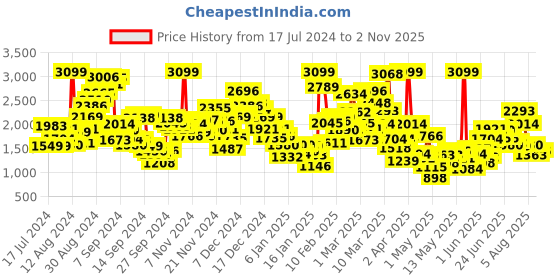 myntra.com StyleCast Infant Girls White Embroidered Cotton Rompers stylecast Price History Graph from 17 Jul 2024 to 2 Nov 2025