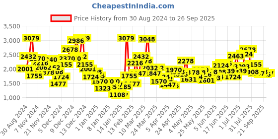 myntra.com StyleCast Infant Girls Yellow Printed Romper stylecast Price History Graph from 30 Aug 2024 to 26 Sep 2025