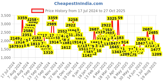 myntra.com StyleCast Infant Infant Girls Self Design Cotton Bodysuit stylecast Price History Graph from 17 Jul 2024 to 27 Oct 2025