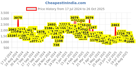 myntra.com StyleCast Infant Kids Brown Striped Cotton Rompers stylecast Price History Graph from 17 Jul 2024 to 26 Oct 2025