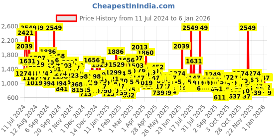 myntra.com StyleCast Infant Kids Purple Typography Printed Cotton Pullover stylecast Price History Graph from 11 Jul 2024 to 4 Jan 2026