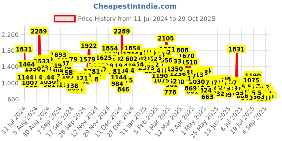 myntra.com StyleCast Infant White Graphic Printed Cotton Rompers stylecast Price History Graph from 11 Jul 2024 to 29 Oct 2025