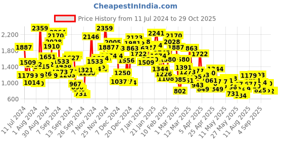 myntra.com StyleCast Infants Beige & Orange Printed Cotton Rompers stylecast Price History Graph from 11 Jul 2024 to 28 Oct 2025