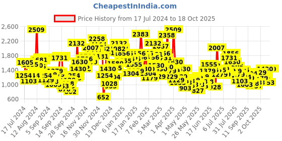myntra.com StyleCast Infants Boys Blue & White Conversational Printed Rompers stylecast Price History Graph from 17 Jul 2024 to 18 Oct 2025