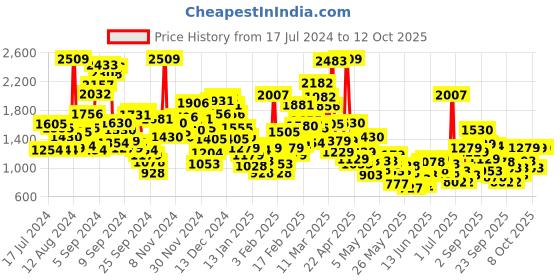 myntra.com StyleCast Infants Boys Blue & White Conversational Printed Rompers stylecast Price History Graph from 17 Jul 2024 to 12 Oct 2025