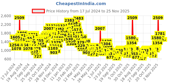 myntra.com StyleCast Infants Boys Blue Conversational Printed Rompers stylecast Price History Graph from 17 Jul 2024 to 25 Nov 2025