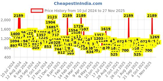 myntra.com StyleCast Infants Boys Blue Graphic Printed Cotton Bodysuits stylecast Price History Graph from 10 Jul 2024 to 27 Nov 2025