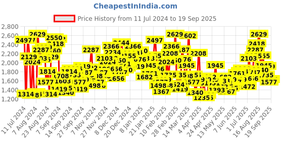 myntra.com StyleCast Infants Boys Green Colourblocked Shirt Collar Rompers stylecast Price History Graph from 11 Jul 2024 to 19 Sep 2025