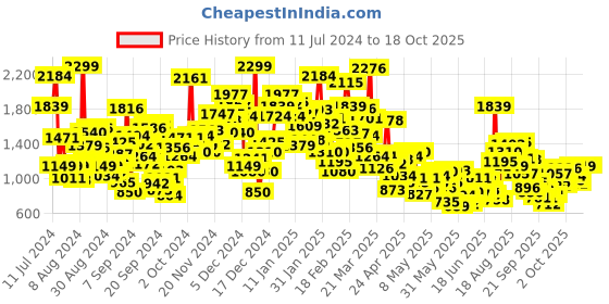 myntra.com StyleCast Infants Boys Green Conversational Printed Rompers stylecast Price History Graph from 11 Jul 2024 to 18 Oct 2025