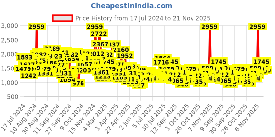 myntra.com StyleCast Infants Boys Grey Colourblocked Top with Shorts stylecast Price History Graph from 17 Jul 2024 to 21 Nov 2025
