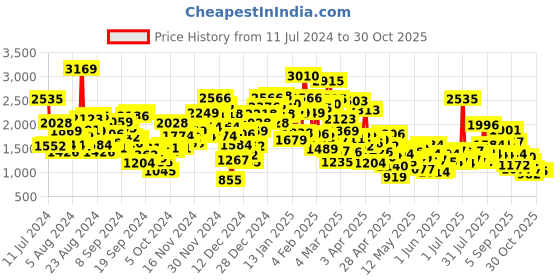 myntra.com StyleCast Infants Boys Khaki Checked Cotton Rompers stylecast Price History Graph from 11 Jul 2024 to 29 Oct 2025