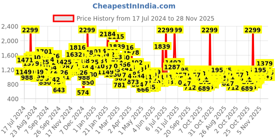 myntra.com StyleCast Infants Boys Printed Rompers stylecast Price History Graph from 17 Jul 2024 to 28 Nov 2025