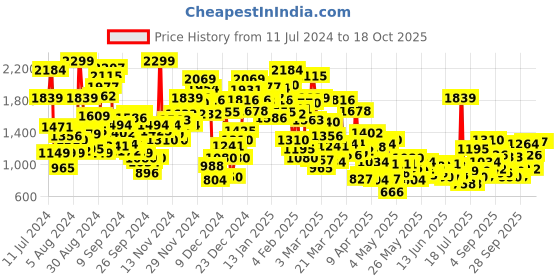 myntra.com StyleCast Infants Boys Printed Rompers stylecast Price History Graph from 11 Jul 2024 to 17 Oct 2025